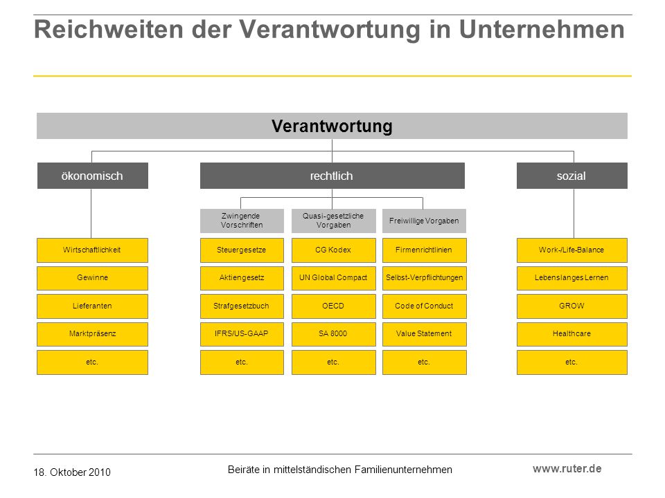 liche Verantwortung der Unternehmen wird auf allen Ebenen diskutiert, und zwar intensiver als jemals zuvor. Dabei müssen Ökonomie und gesellschaftliche Verantwortung .